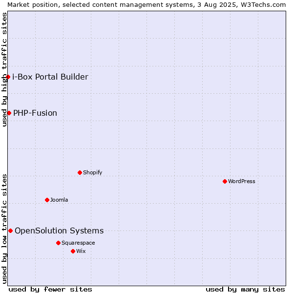 Market position of OpenSolution Systems vs. PHP-Fusion vs. i-Box Portal Builder