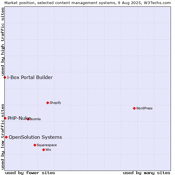 Market position of OpenSolution Systems vs. PHP-Nuke vs. i-Box Portal Builder