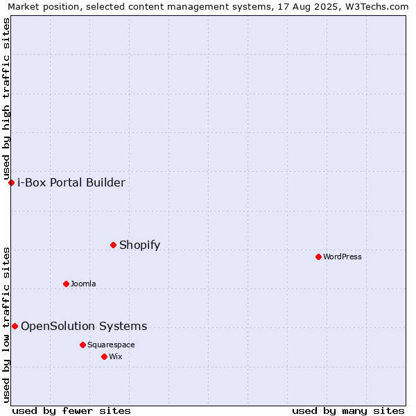 Market position of Shopify vs. OpenSolution Systems vs. i-Box Portal Builder