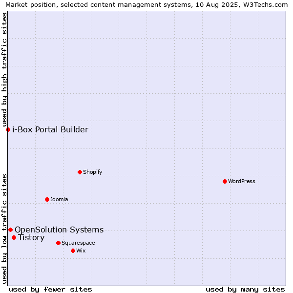 Market position of Tistory vs. OpenSolution Systems vs. i-Box Portal Builder