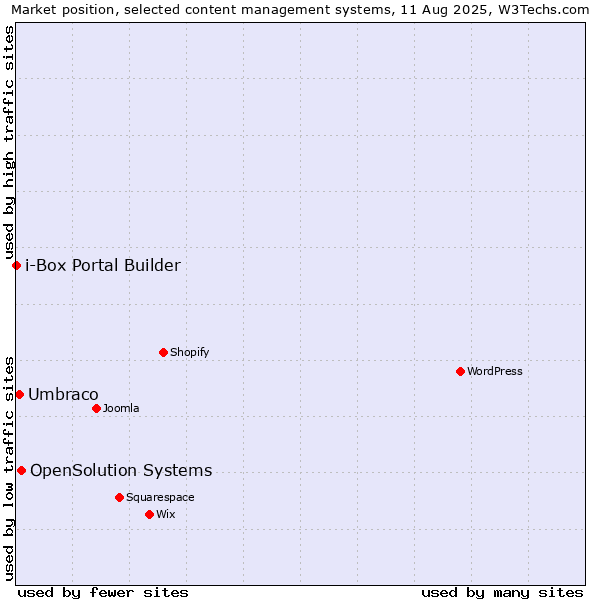 Market position of OpenSolution Systems vs. Umbraco vs. i-Box Portal Builder