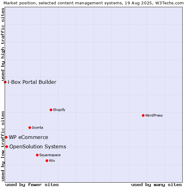 Market position of OpenSolution Systems vs. WP eCommerce vs. i-Box Portal Builder