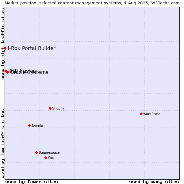 Market position of Oracle Systems vs. PHP-Fusion vs. i-Box Portal Builder
