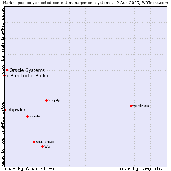 Market position of Oracle Systems vs. phpwind vs. i-Box Portal Builder