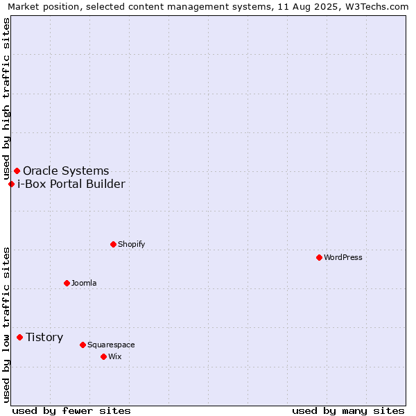 Market position of Tistory vs. Oracle Systems vs. i-Box Portal Builder