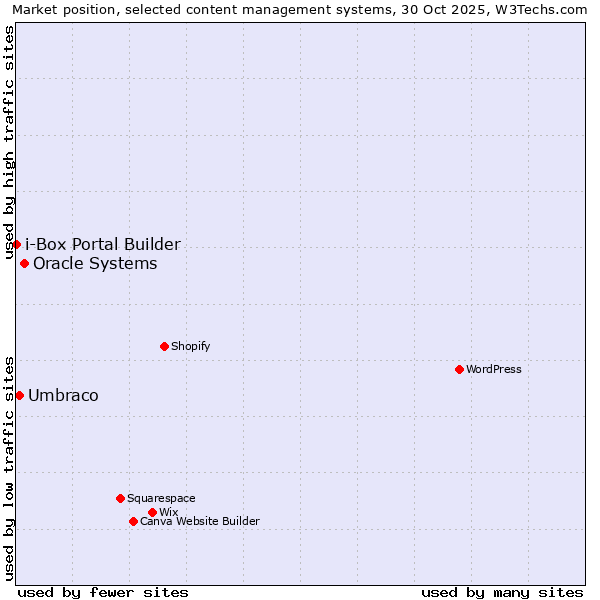 Market position of Oracle Systems vs. Umbraco vs. i-Box Portal Builder