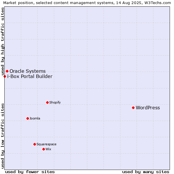 Market position of WordPress vs. Oracle Systems vs. i-Box Portal Builder