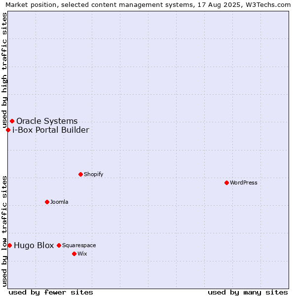 Market position of Oracle Systems vs. Hugo Blox vs. i-Box Portal Builder