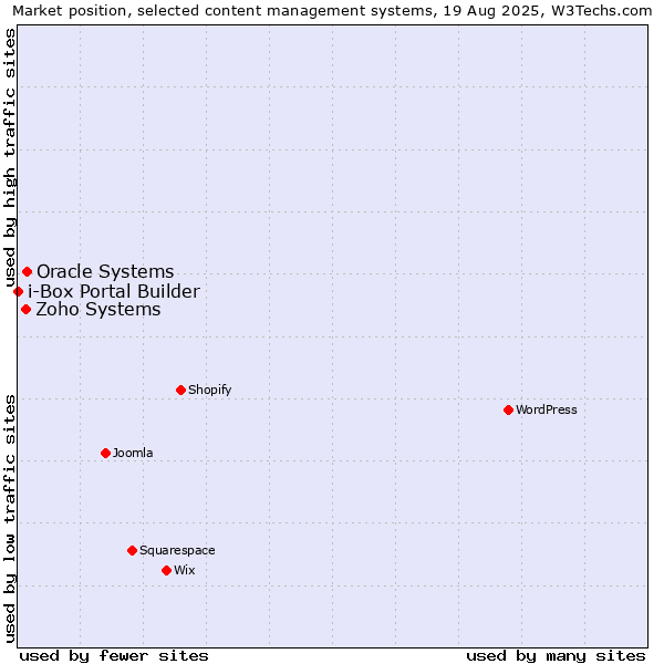 Market position of Oracle Systems vs. Zoho Systems vs. i-Box Portal Builder