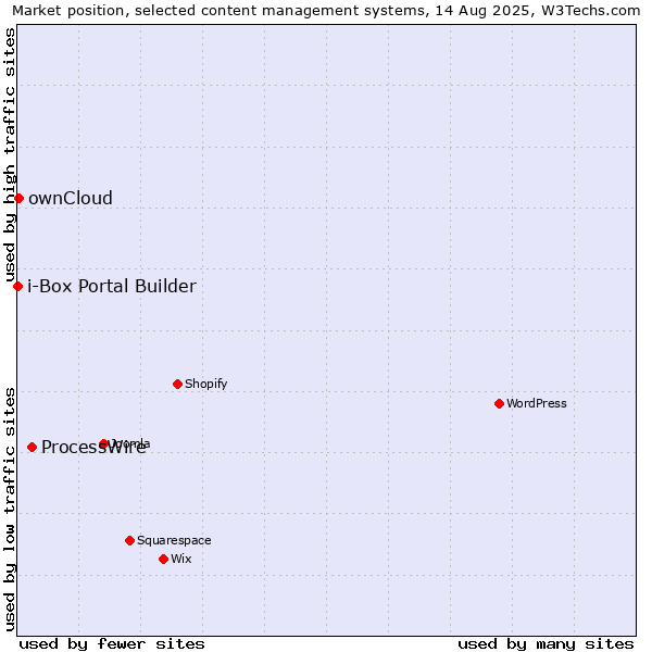 Market position of ProcessWire vs. ownCloud vs. i-Box Portal Builder