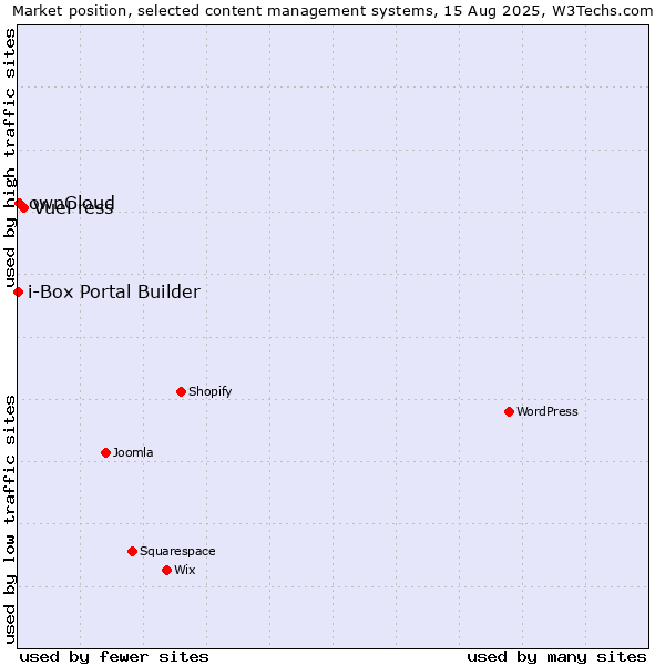 Market position of VuePress vs. ownCloud vs. i-Box Portal Builder