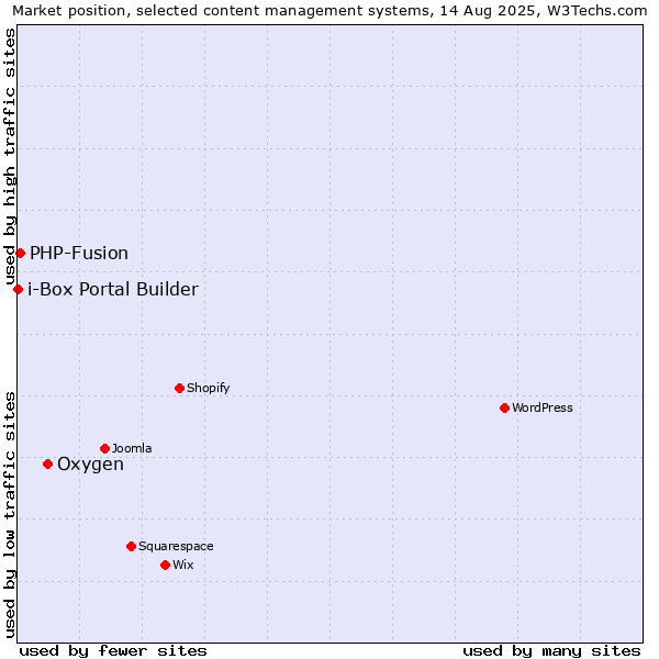 Market position of Oxygen vs. PHP-Fusion vs. i-Box Portal Builder