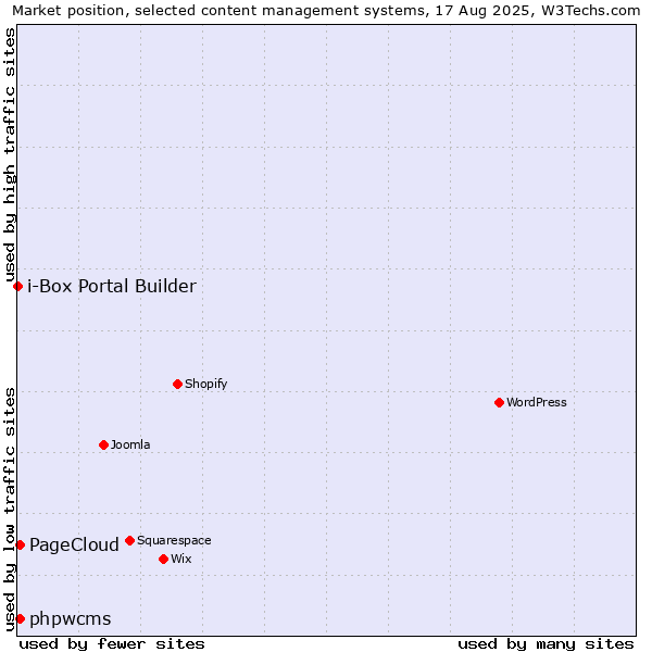 Market position of phpwcms vs. PageCloud vs. i-Box Portal Builder