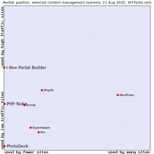 Market position of PhotoDeck vs. PHP-Nuke vs. i-Box Portal Builder
