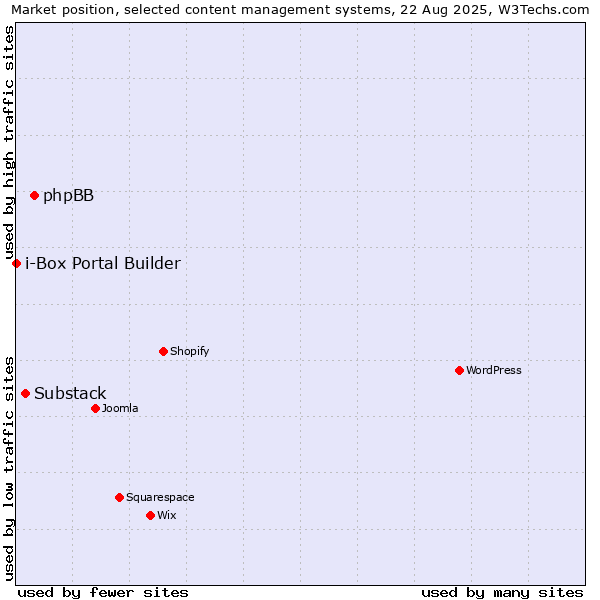 Market position of phpBB vs. Substack vs. i-Box Portal Builder