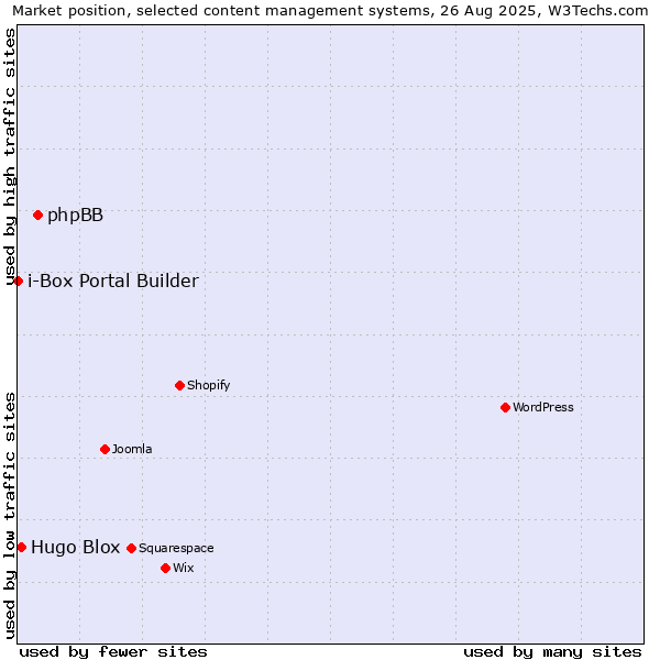 Market position of phpBB vs. Hugo Blox vs. i-Box Portal Builder