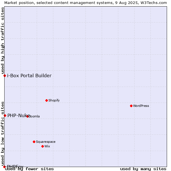 Market position of PHP-Nuke vs. i-Box Portal Builder vs. PHPFox