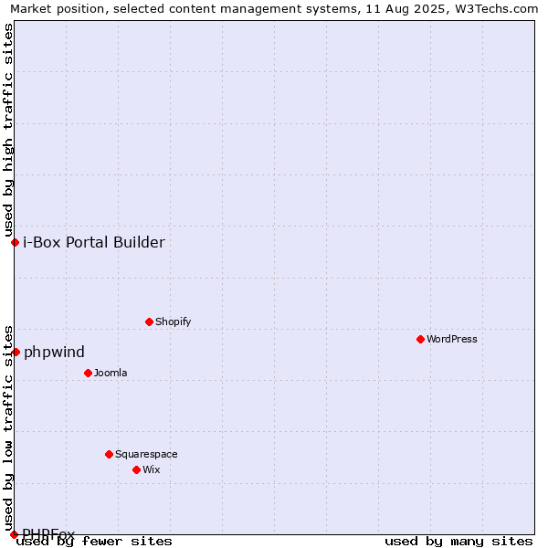 Market position of phpwind vs. i-Box Portal Builder vs. PHPFox