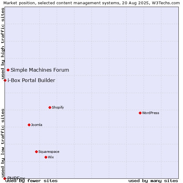 Market position of Simple Machines Forum vs. i-Box Portal Builder vs. PHPFox
