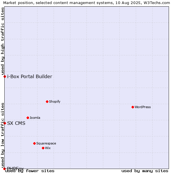 Market position of SX CMS vs. i-Box Portal Builder vs. PHPFox
