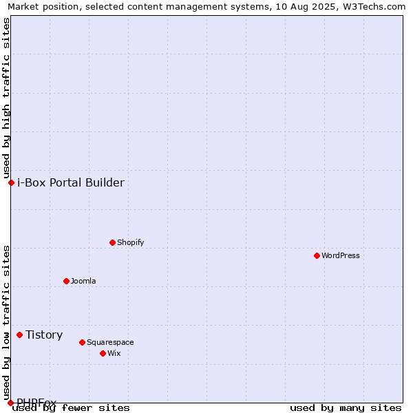 Market position of Tistory vs. i-Box Portal Builder vs. PHPFox