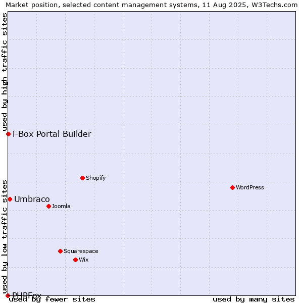 Market position of Umbraco vs. i-Box Portal Builder vs. PHPFox