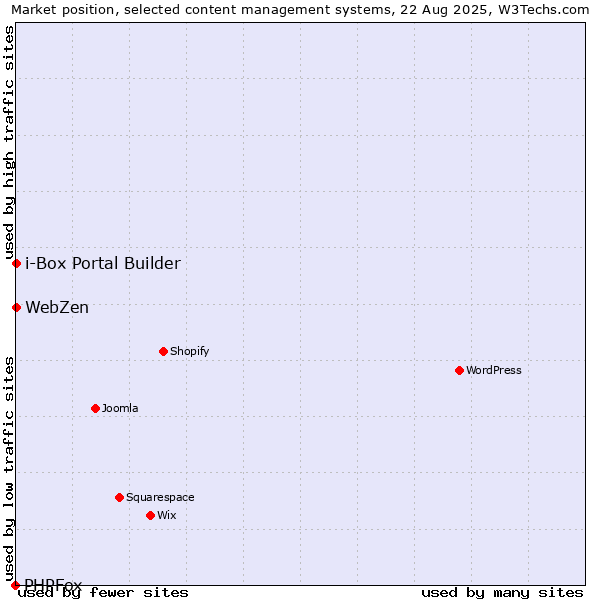 Market position of WebZen vs. i-Box Portal Builder vs. PHPFox