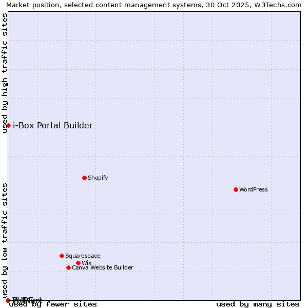Market position of i-Box Portal Builder vs. PHPFox vs. Yo!Kart