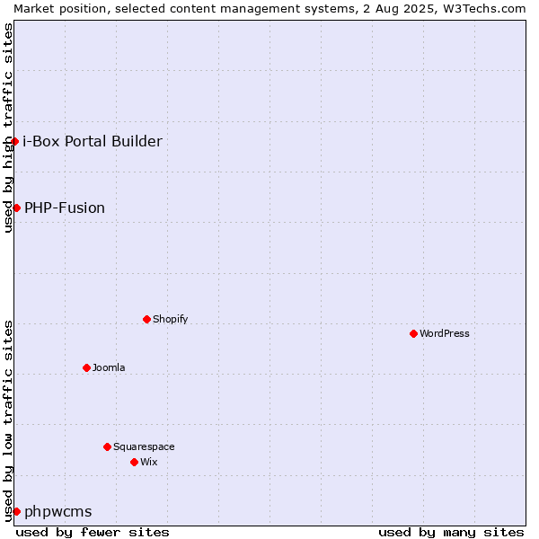 Market position of PHP-Fusion vs. phpwcms vs. i-Box Portal Builder
