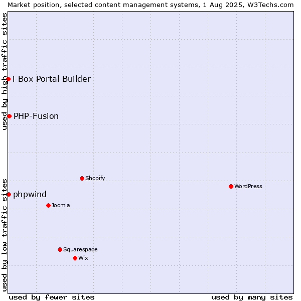 Market position of PHP-Fusion vs. phpwind vs. i-Box Portal Builder