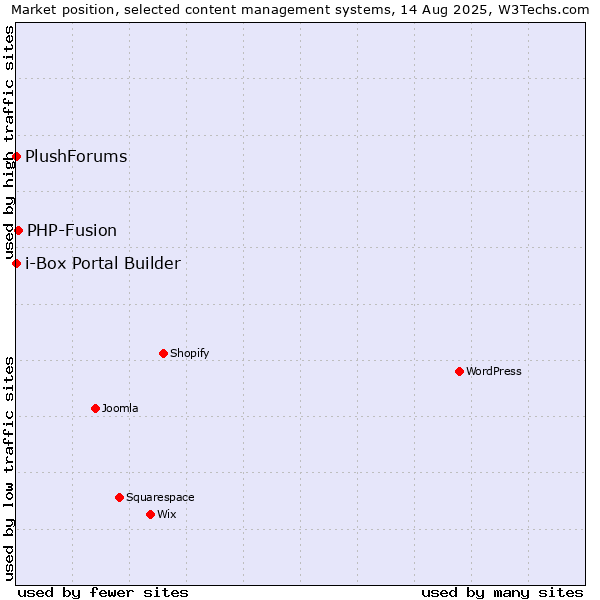 Market position of PHP-Fusion vs. PlushForums vs. i-Box Portal Builder