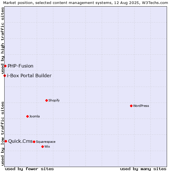 Market position of Quick.Cms vs. PHP-Fusion vs. i-Box Portal Builder