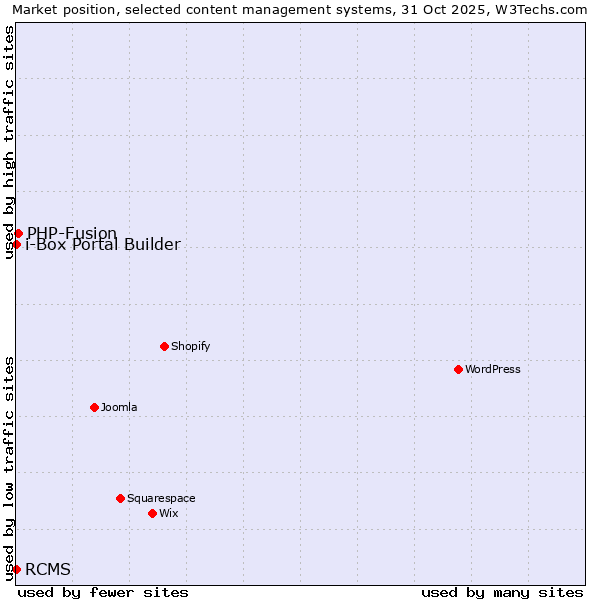 Market position of PHP-Fusion vs. RCMS vs. i-Box Portal Builder