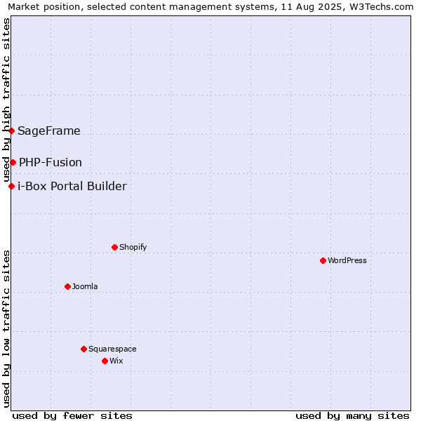 Market position of PHP-Fusion vs. SageFrame vs. i-Box Portal Builder