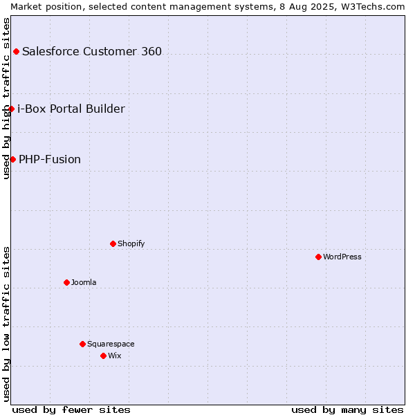 Market position of Salesforce Customer 360 vs. PHP-Fusion vs. i-Box Portal Builder