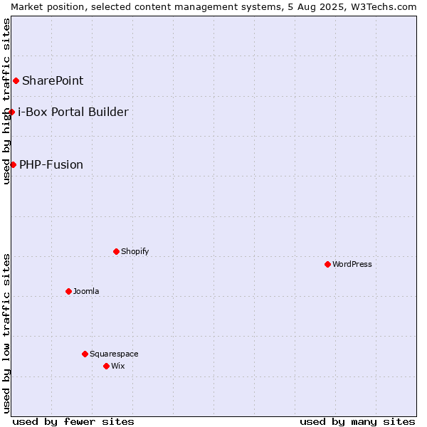 Market position of SharePoint vs. PHP-Fusion vs. i-Box Portal Builder