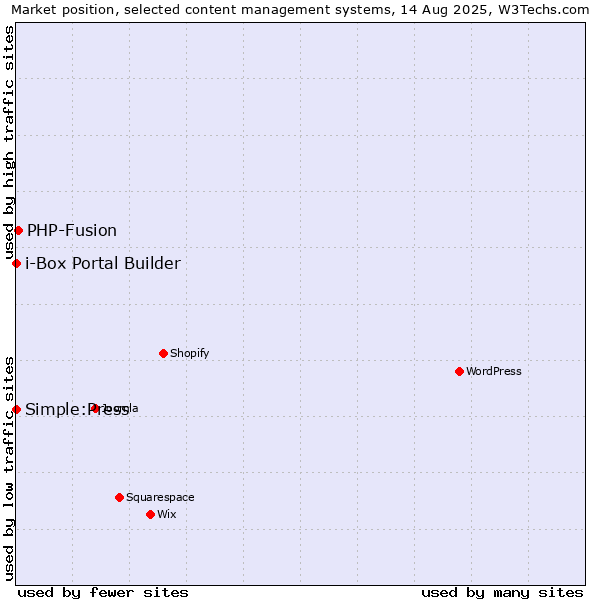 Market position of PHP-Fusion vs. Simple:Press vs. i-Box Portal Builder
