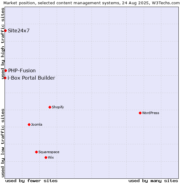 Market position of PHP-Fusion vs. Site24x7 vs. i-Box Portal Builder