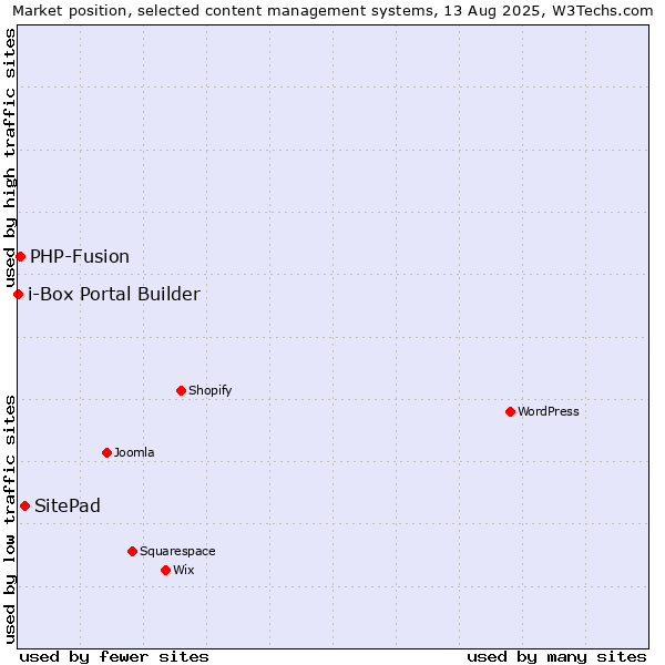 Market position of SitePad vs. PHP-Fusion vs. i-Box Portal Builder