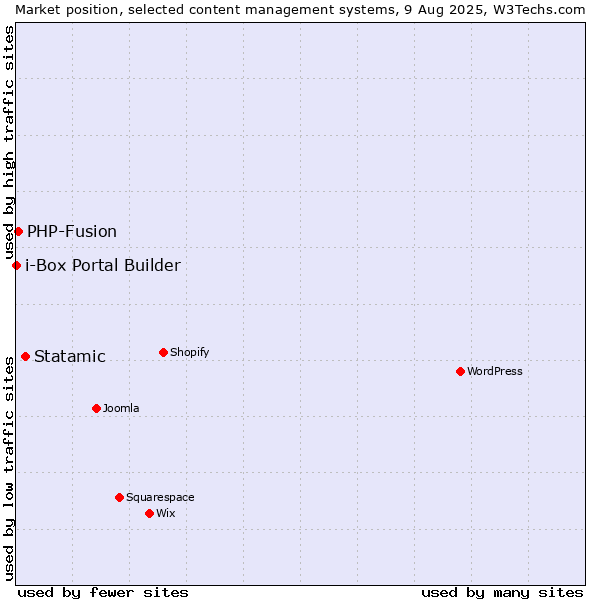 Market position of Statamic vs. PHP-Fusion vs. i-Box Portal Builder