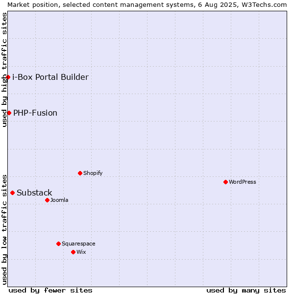 Market position of Substack vs. PHP-Fusion vs. i-Box Portal Builder