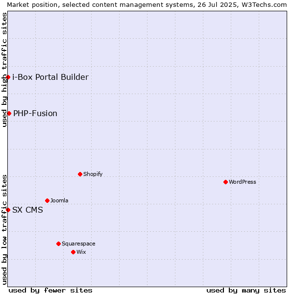 Market position of PHP-Fusion vs. SX CMS vs. i-Box Portal Builder