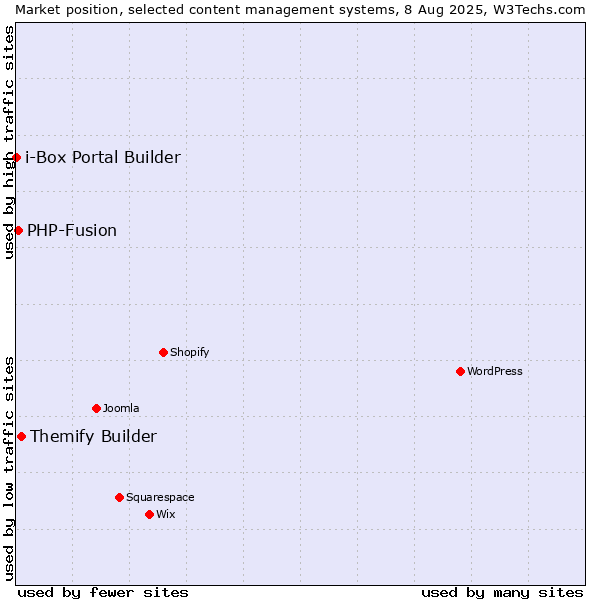 Market position of Themify Builder vs. PHP-Fusion vs. i-Box Portal Builder