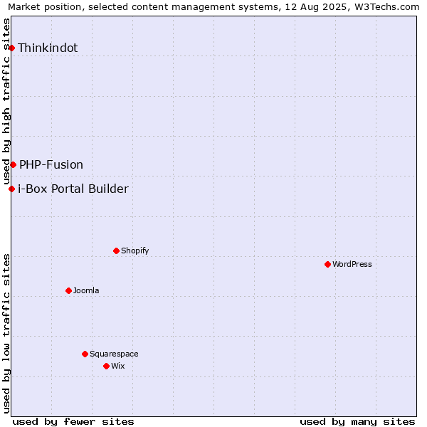 Market position of PHP-Fusion vs. Thinkindot vs. i-Box Portal Builder
