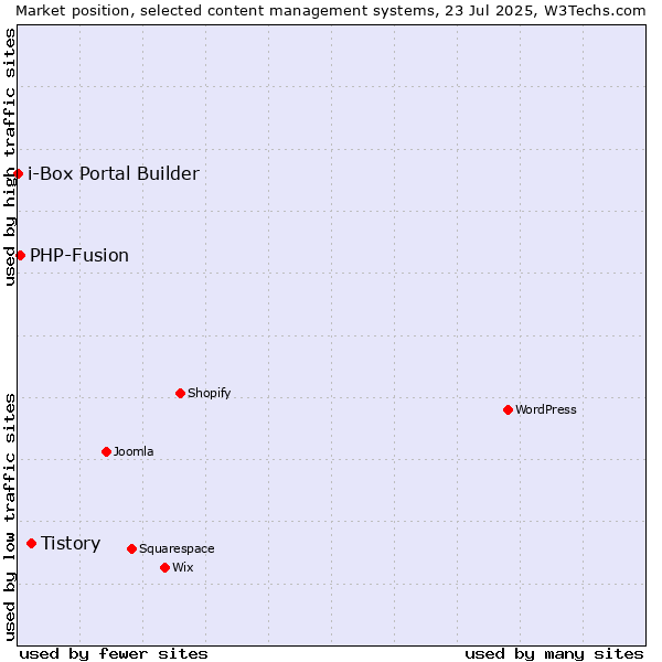 Market position of Tistory vs. PHP-Fusion vs. i-Box Portal Builder