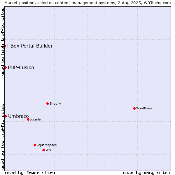 Market position of Umbraco vs. PHP-Fusion vs. i-Box Portal Builder