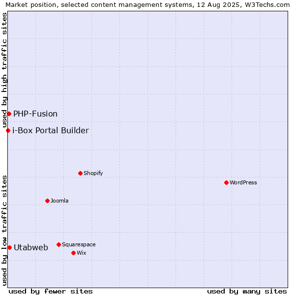 Market position of PHP-Fusion vs. Utabweb vs. i-Box Portal Builder