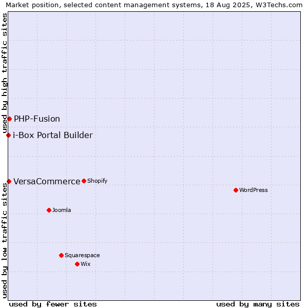 Market position of PHP-Fusion vs. VersaCommerce vs. i-Box Portal Builder