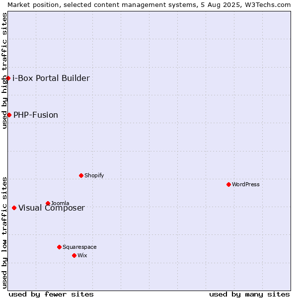 Market position of Visual Composer vs. PHP-Fusion vs. i-Box Portal Builder