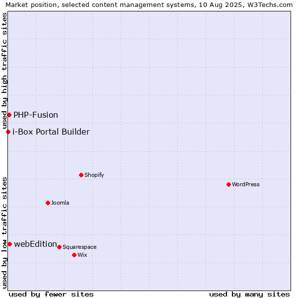 Market position of webEdition vs. PHP-Fusion vs. i-Box Portal Builder